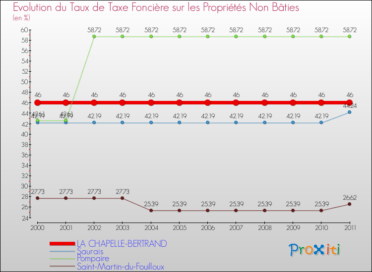 Evolution du taux de la taxe foncière sur les immeubles et terrains non batis pour LA CHAPELLE-BERTRAND et les communes proches Comparaison des taux de la taxe foncière sur les immeubles et terrains non batis pour LA CHAPELLE-BERTRAND et les communes voisines