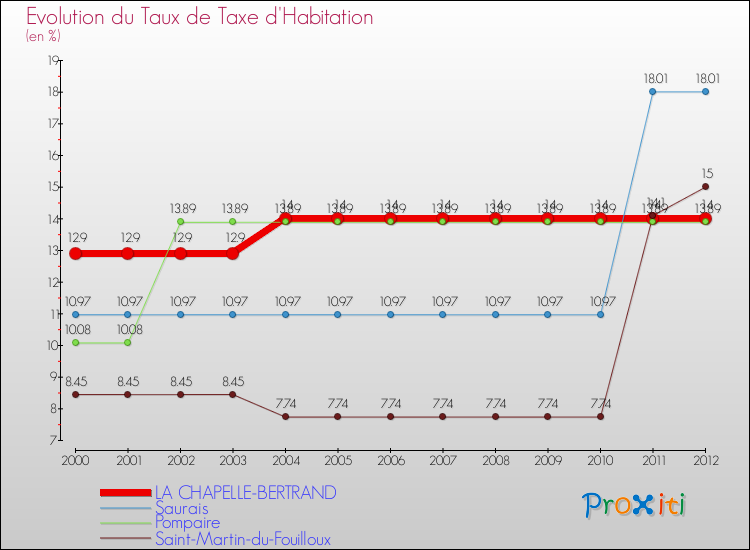 Evolution du taux de la taxe d'habitation pour LA CHAPELLE-BERTRAND et les communes proches Comparaison des taux de la taxe d'habitation pour LA CHAPELLE-BERTRAND et les communes voisines