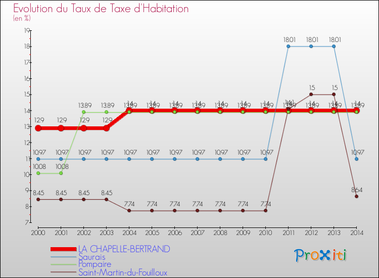 Evolution du taux de la taxe d'habitation pour LA CHAPELLE-BERTRAND et les communes proches de 2000 à 2014 Comparaison des taux de la taxe d'habitation pour LA CHAPELLE-BERTRAND et les communes voisines de 2000 à 2014