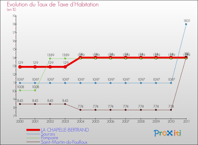 Evolution du taux de la taxe d'habitation pour LA CHAPELLE-BERTRAND et les communes proches Comparaison des taux de la taxe d'habitation pour LA CHAPELLE-BERTRAND et les communes voisines