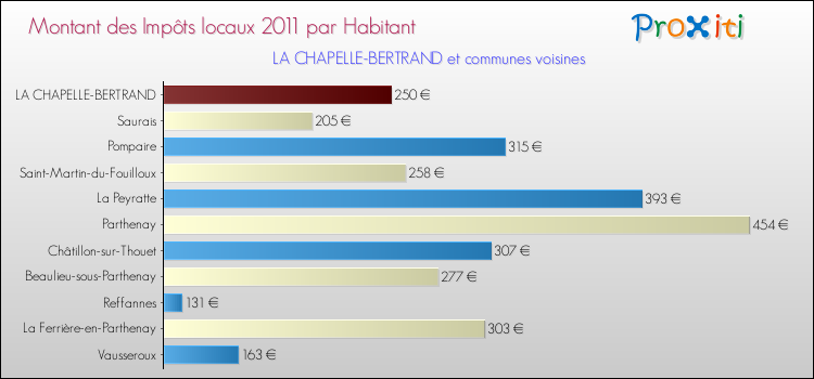 Montant des impôts locaux par Habitant pour LA CHAPELLE-BERTRAND et les communes proches Comparaison des impôts locaux par habitant pour LA CHAPELLE-BERTRAND et les communes voisines