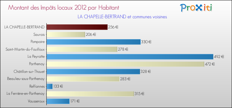 Montant des impôts locaux par Habitant pour LA CHAPELLE-BERTRAND et les communes proches Comparaison des impôts locaux par habitant pour LA CHAPELLE-BERTRAND et les communes voisines