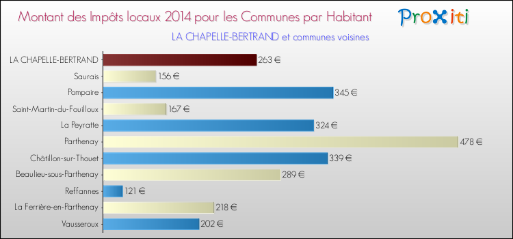Montant des impôts locaux par Habitant pour LA CHAPELLE-BERTRAND et les communes proches en 2014 Comparaison des impôts locaux par habitant pour LA CHAPELLE-BERTRAND et les communes voisines en 2014