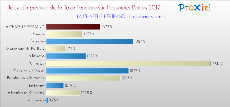 Taux d'imposition de la taxe foncière sur le bati 2012 pour LA CHAPELLE-BERTRAND et les communes proches Comparaison des taux d'imposition de la taxe foncière sur le bati 2012 pour LA CHAPELLE-BERTRAND et les communes voisines