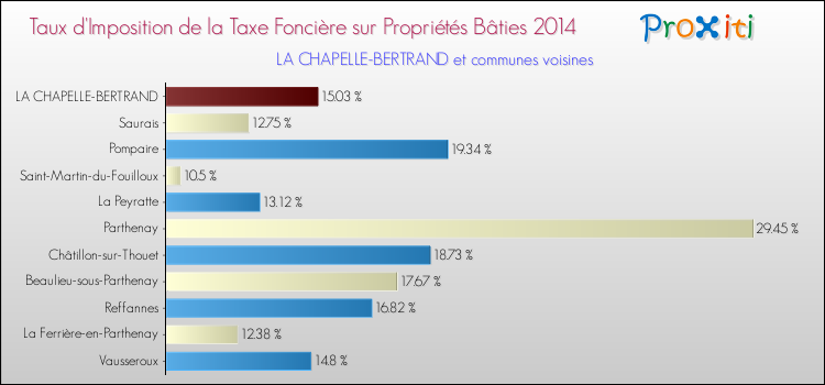 Taux d'imposition de la taxe foncière sur le bati 2014 pour LA CHAPELLE-BERTRAND et les communes proches Comparaison des taux d'imposition de la taxe foncière sur le bati 2014 pour LA CHAPELLE-BERTRAND et les communes voisines