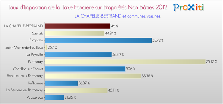 Taux d'imposition de la taxe foncière sur les immeubles et terrains non batis 2012 pour LA CHAPELLE-BERTRAND et les communes proches Comparaison des taux d'imposition de la taxe foncière sur les immeubles et terrains non batis 2012 pour LA CHAPELLE-BERTRAND et les communes voisines