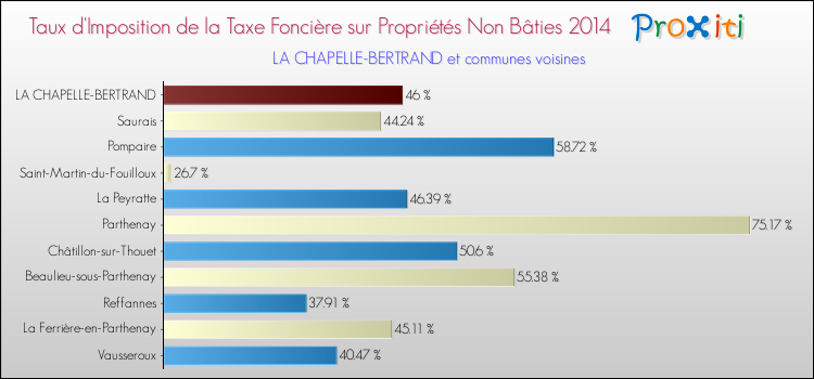 Taux d'imposition de la taxe foncière sur les immeubles et terrains non batis 2014 pour LA CHAPELLE-BERTRAND et les communes proches Comparaison des taux d'imposition de la taxe foncière sur les immeubles et terrains non batis 2014 pour LA CHAPELLE-BERTRAND et les communes voisines