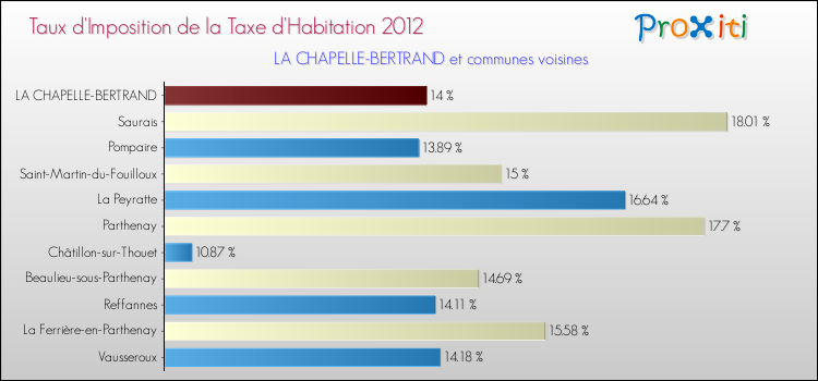 Taux d'imposition de la taxe d'habitation 2012 pour LA CHAPELLE-BERTRAND et les communes proches Comparaison des taux d'imposition de la taxe d'habitation 2012 pour LA CHAPELLE-BERTRAND et les communes voisines