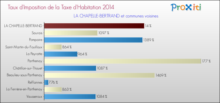 Taux d'imposition de la taxe d'habitation 2014 pour LA CHAPELLE-BERTRAND et les communes proches Comparaison des taux d'imposition de la taxe d'habitation 2014 pour LA CHAPELLE-BERTRAND et les communes voisines