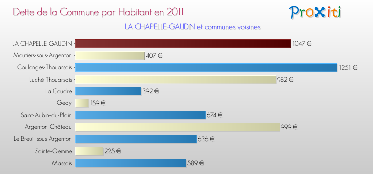 Dette par habitant de la commune en 2011 pour LA CHAPELLE-GAUDIN et les communes proches Comparaison de la dette par habitant de la commune en 2011 pour LA CHAPELLE-GAUDIN et les communes voisines