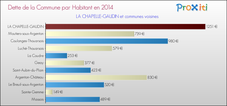 Dette par habitant de la commune en 2014 pour LA CHAPELLE-GAUDIN et les communes proches Comparaison de la dette par habitant de la commune en 2014 pour LA CHAPELLE-GAUDIN et les communes voisines