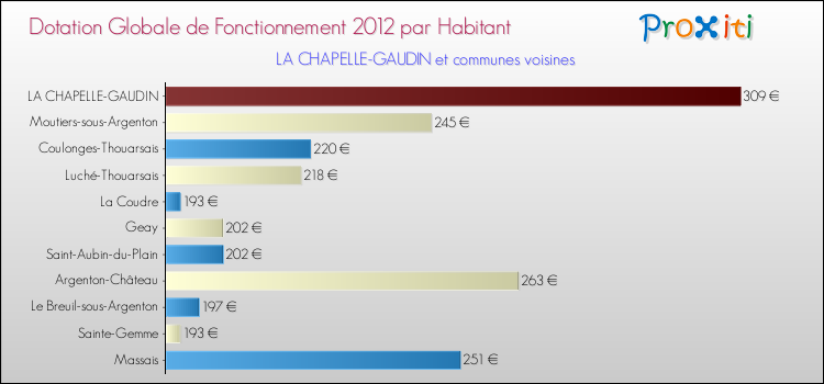 Montant des dotations globales de fonctionnement DGF par Habitant pour LA CHAPELLE-GAUDIN et les communes proches Comparaison des des dotations globales de fonctionnement DGF par habitant pour LA CHAPELLE-GAUDIN et les communes voisines