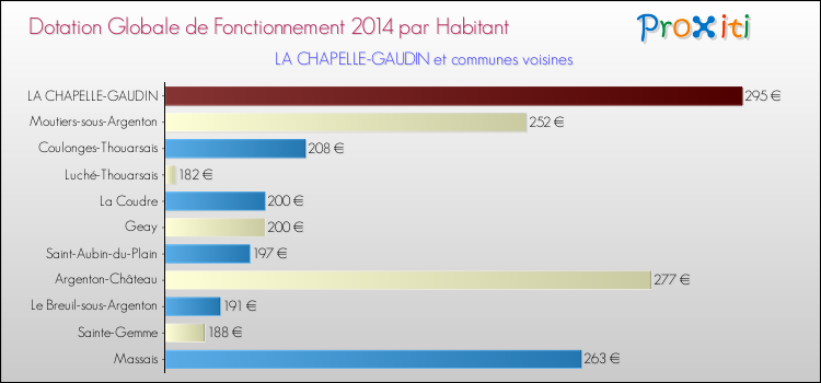 Montant des dotations globales de fonctionnement DGF par Habitant pour LA CHAPELLE-GAUDIN et les communes proches en 2014. Comparaison des des dotations globales de fonctionnement DGF par habitant pour LA CHAPELLE-GAUDIN et les communes voisines en 2014.