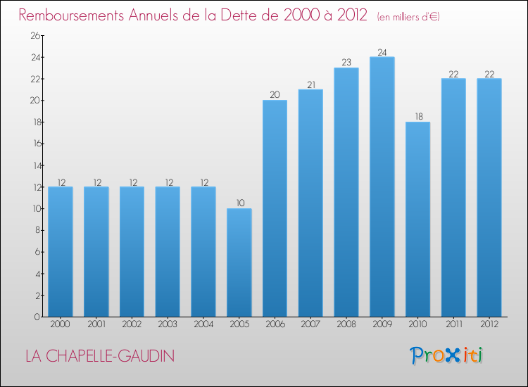 Evolution de l'annuité de la dette pour la commune de LA CHAPELLE-GAUDIN de 2000 à 2012 Annuités de la dette pour LA CHAPELLE-GAUDIN de 2000 à 2012