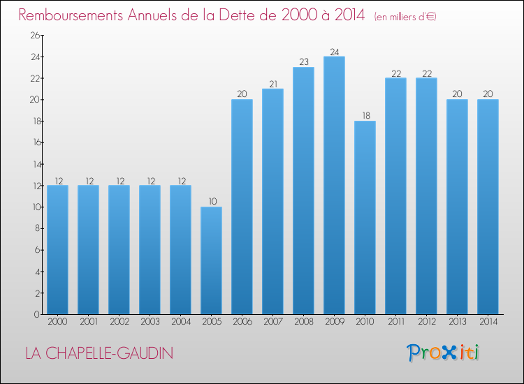 Evolution de l'annuité de la dette pour la commune de LA CHAPELLE-GAUDIN de 2000 à 2014 Annuités de la dette pour LA CHAPELLE-GAUDIN de 2000 à 2014