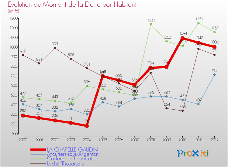 Evolution de la dette par habitant pour la commune de LA CHAPELLE-GAUDIN et les communes proches de 2000 à 2012 Comparaison de la dette par habitant pour LA CHAPELLE-GAUDIN et les communes voisines de 2000 à 2012
