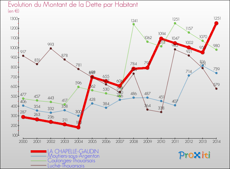 Evolution de la dette par habitant pour la commune de LA CHAPELLE-GAUDIN et les communes proches de 2000 à 2014 Comparaison de la dette par habitant pour LA CHAPELLE-GAUDIN et les communes voisines de 2000 à 2014