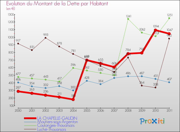 Evolution de la dette par habitant pour la commune de LA CHAPELLE-GAUDIN et les communes proches Comparaison de la dette par habitant pour LA CHAPELLE-GAUDIN et les communes voisines