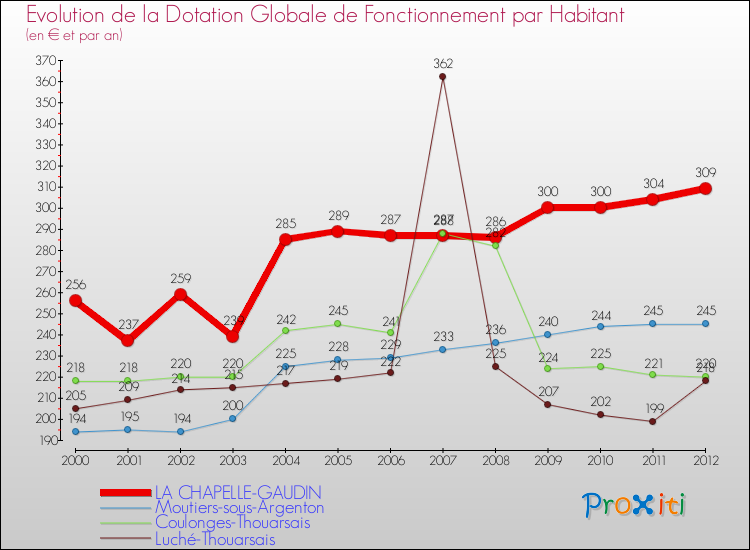 Evolution et montant de la dotation globale de fonctionnement par Habitant pour LA CHAPELLE-GAUDIN et les communes proches Comparaison des dotations globales de fonctionnement par habitant pour LA CHAPELLE-GAUDIN et les communes voisines