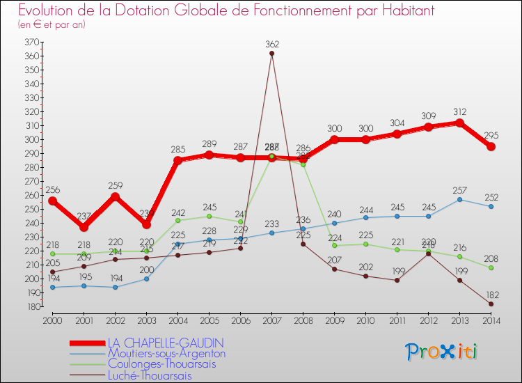 Evolution et montant de la dotation globale de fonctionnement par Habitant pour LA CHAPELLE-GAUDIN et les communes proches de 2000 à 2014. Comparaison des dotations globales de fonctionnement par habitant pour LA CHAPELLE-GAUDIN et les communes voisines de 2000 à 2014.