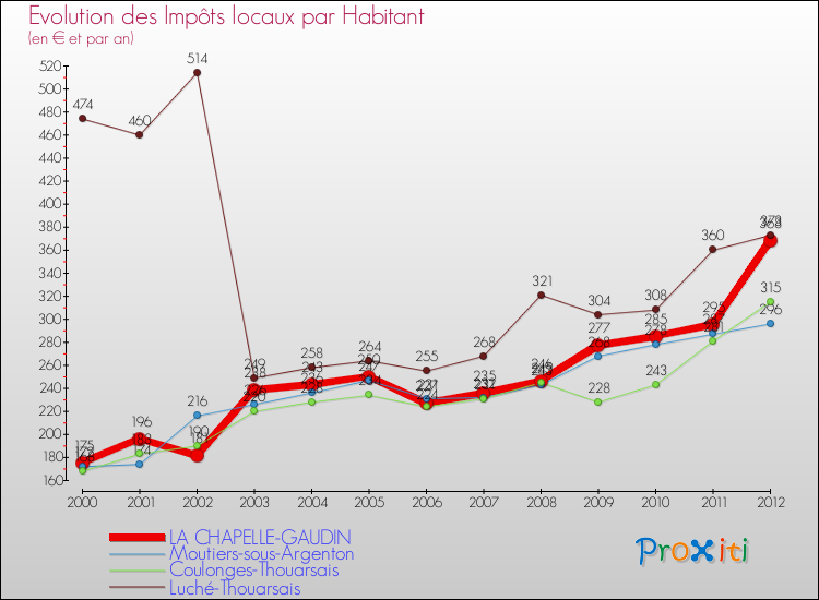 Evolution et montant des impôts locaux par Habitant pour LA CHAPELLE-GAUDIN et les communes proches Comparaison des impôts locaux par habitant pour LA CHAPELLE-GAUDIN et les communes voisines