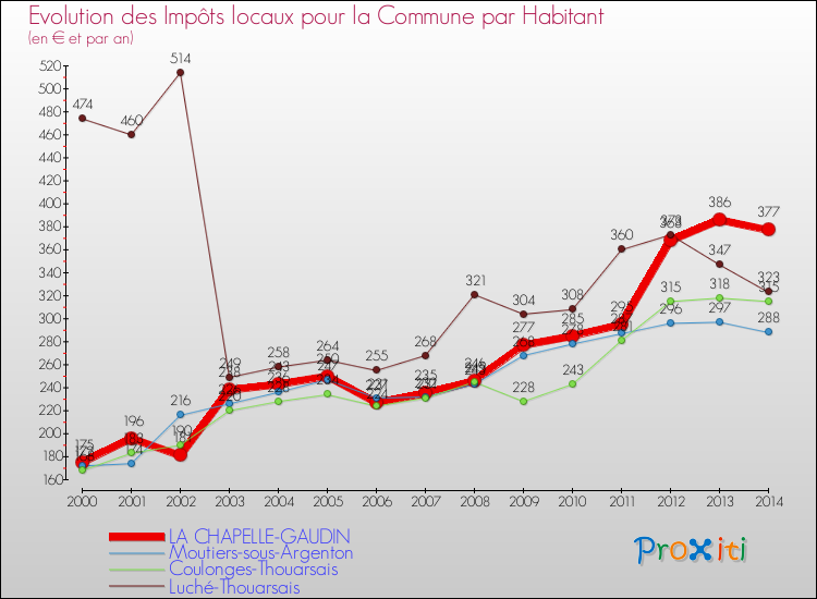 Evolution et montant des impôts locaux par Habitant pour LA CHAPELLE-GAUDIN et les communes proches de 2000 à 2014 Comparaison des impôts locaux par habitant pour LA CHAPELLE-GAUDIN et les communes voisines de 2000 à 2014