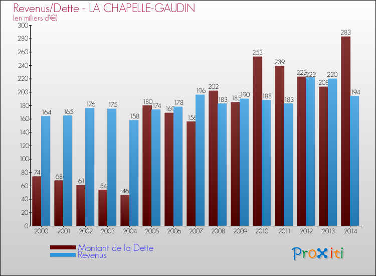 Evolution comparée de la dette et des revenus pour la commune de LA CHAPELLE-GAUDIN de 2000 à 2014 Comparaison de la dette et des revenus pour LA CHAPELLE-GAUDIN de 2000 à 2014