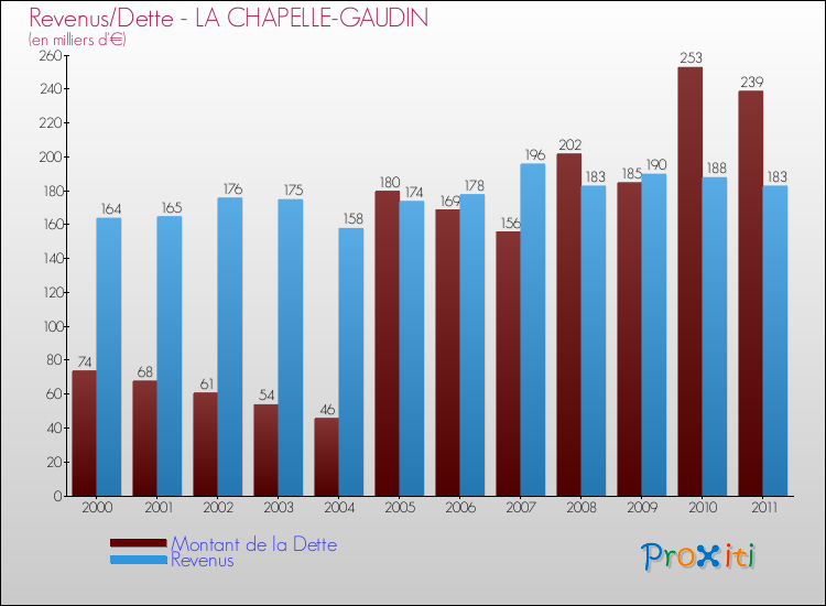 Evolution comparée de la dette et des revenus pour la commune de LA CHAPELLE-GAUDIN de 2000 à 2011 Comparaison de la dette et des revenus pour LA CHAPELLE-GAUDIN de 2000 à 2011