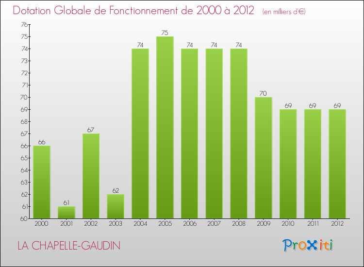 Evolution du montant de la Dotation Globale de Fonctionnement pour la commune de LA CHAPELLE-GAUDIN de 2000 à 2012 Evolution du montant de la Dotation Globale de Fonctionnement pour LA CHAPELLE-GAUDIN de 2000 à 2012
