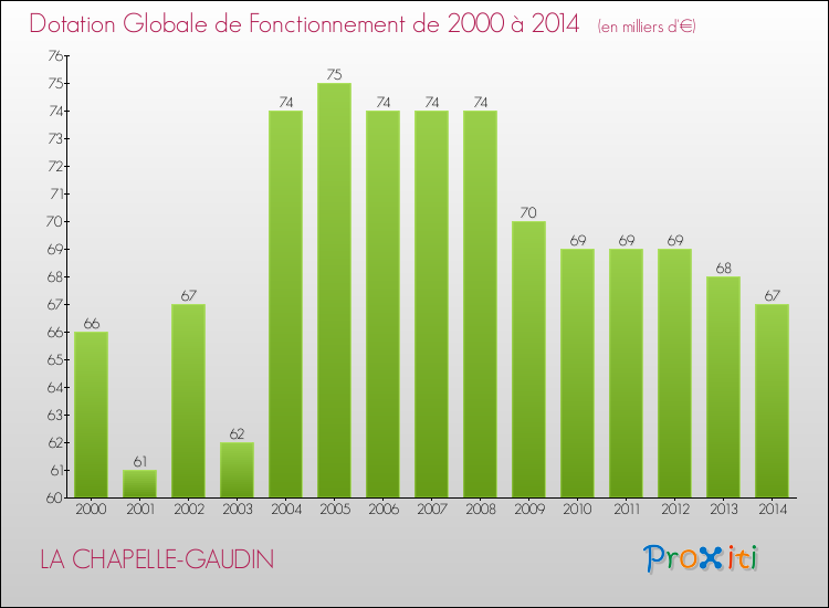 Evolution du montant de la Dotation Globale de Fonctionnement pour la commune de LA CHAPELLE-GAUDIN de 2000 à 2014 Evolution du montant de la Dotation Globale de Fonctionnement pour LA CHAPELLE-GAUDIN de 2000 à 2014