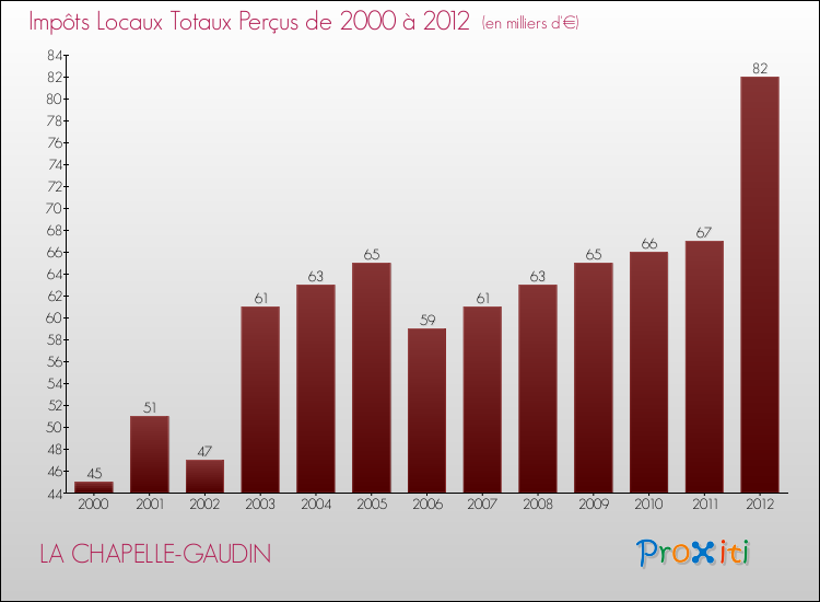 Evolution des Impôts Locaux pour la commune de LA CHAPELLE-GAUDIN de 2000 à 2012 Evolution des Impôts Locaux pour LA CHAPELLE-GAUDIN de 2000 à 2012