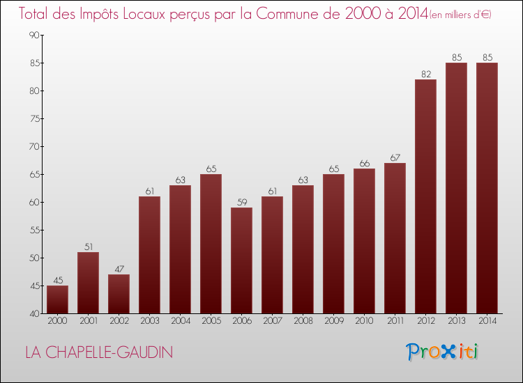 Evolution des Impôts Locaux pour la commune de LA CHAPELLE-GAUDIN de 2000 à 2014 Evolution des Impôts Locaux pour LA CHAPELLE-GAUDIN de 2000 à 2014