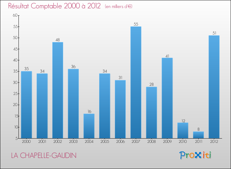 Evolution du résultat comptable pour la commune de LA CHAPELLE-GAUDIN de 2000 à 2012 Evolution du résultat comptable pour LA CHAPELLE-GAUDIN de 2000 à 2012
