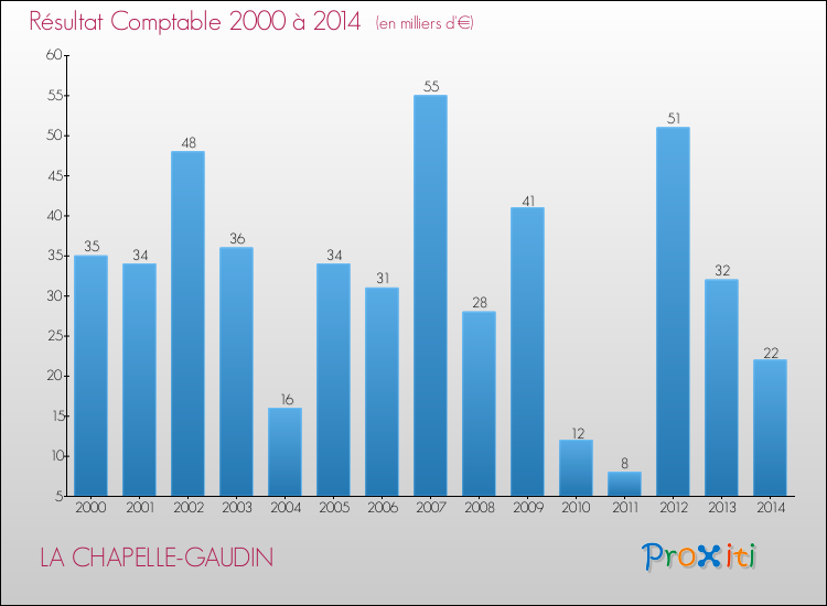 Evolution du résultat comptable pour la commune de LA CHAPELLE-GAUDIN de 2000 à 2014 Evolution du résultat comptable pour LA CHAPELLE-GAUDIN de 2000 à 2014