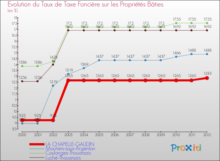 Evolution du taux de la taxe foncière sur le bati pour LA CHAPELLE-GAUDIN et les communes proches de 2000 à 2012 Comparaison des taux de taxe foncière sur le bati pour LA CHAPELLE-GAUDIN et les communes voisines de 2000 à 2012