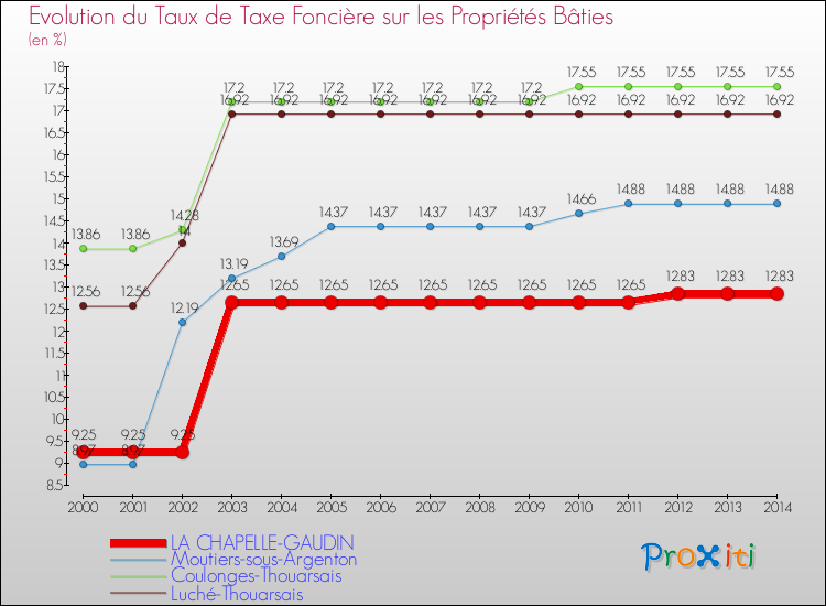 Evolution du taux de la taxe foncière sur le bati pour LA CHAPELLE-GAUDIN et les communes proches de 2000 à 2014 Comparaison des taux de taxe foncière sur le bati pour LA CHAPELLE-GAUDIN et les communes voisines de 2000 à 2014
