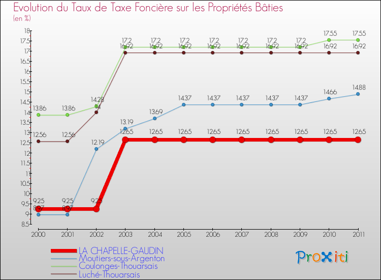 Evolution du taux de la taxe foncière sur le bati pour LA CHAPELLE-GAUDIN et les communes proches Comparaison des taux de taxe foncière sur le bati pour LA CHAPELLE-GAUDIN et les communes voisines