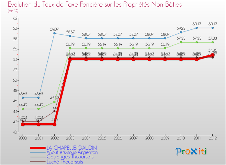 Evolution du taux de la taxe foncière sur les immeubles et terrains non batis pour LA CHAPELLE-GAUDIN et les communes proches de 2000 à 2012 Comparaison des taux de la taxe foncière sur les immeubles et terrains non batis pour LA CHAPELLE-GAUDIN et les communes voisines de 2000 à 2012