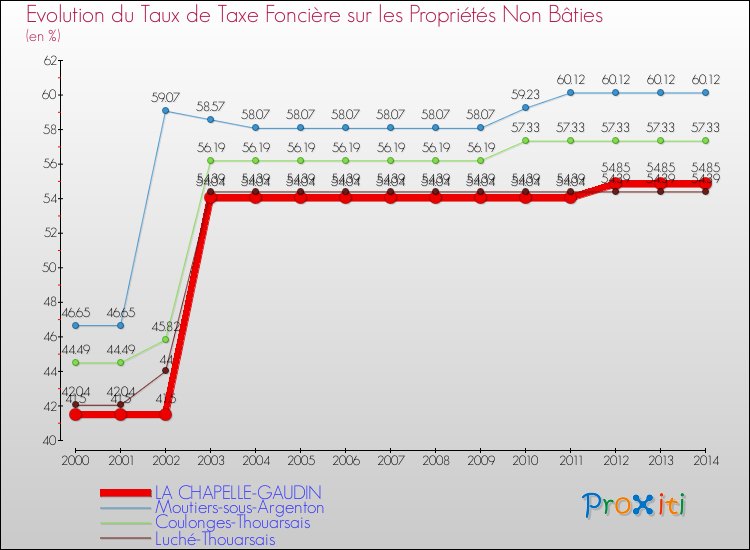Evolution du taux de la taxe foncière sur les immeubles et terrains non batis pour LA CHAPELLE-GAUDIN et les communes proches de 2000 à 2014 Comparaison des taux de la taxe foncière sur les immeubles et terrains non batis pour LA CHAPELLE-GAUDIN et les communes voisines de 2000 à 2014