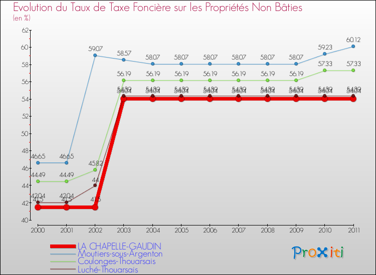 Evolution du taux de la taxe foncière sur les immeubles et terrains non batis pour LA CHAPELLE-GAUDIN et les communes proches Comparaison des taux de la taxe foncière sur les immeubles et terrains non batis pour LA CHAPELLE-GAUDIN et les communes voisines