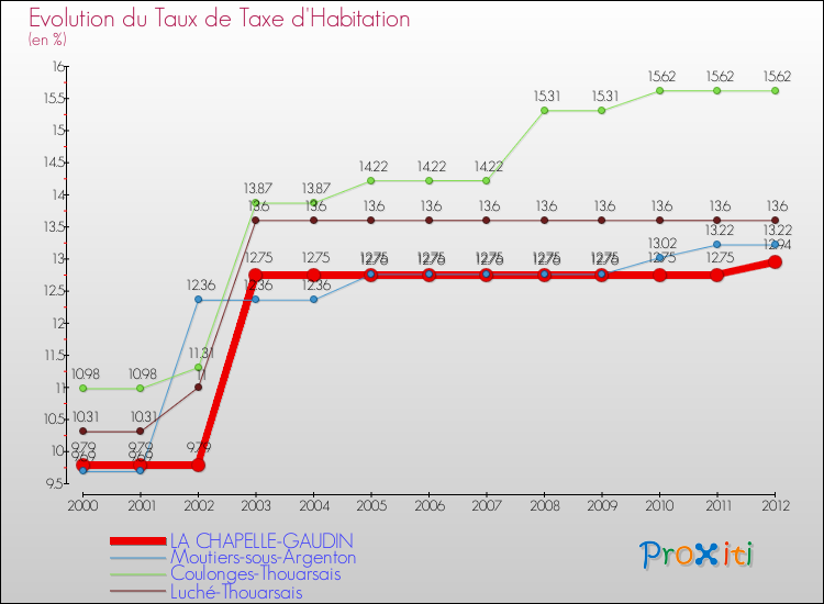 Evolution du taux de la taxe d'habitation pour LA CHAPELLE-GAUDIN et les communes proches Comparaison des taux de la taxe d'habitation pour LA CHAPELLE-GAUDIN et les communes voisines