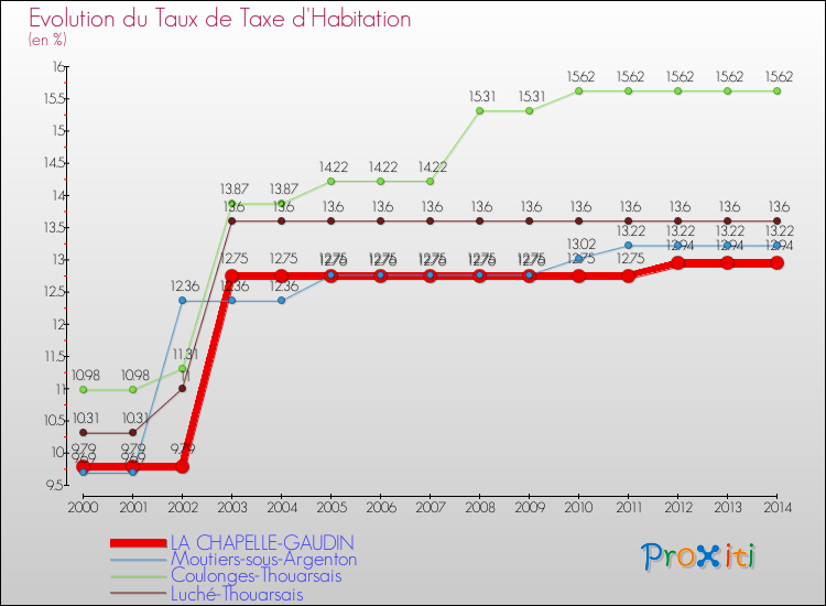 Evolution du taux de la taxe d'habitation pour LA CHAPELLE-GAUDIN et les communes proches de 2000 à 2014 Comparaison des taux de la taxe d'habitation pour LA CHAPELLE-GAUDIN et les communes voisines de 2000 à 2014