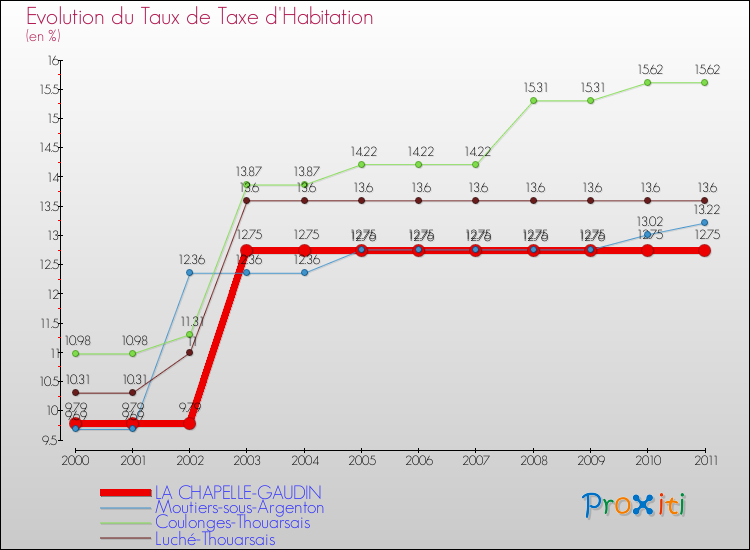 Evolution du taux de la taxe d'habitation pour LA CHAPELLE-GAUDIN et les communes proches Comparaison des taux de la taxe d'habitation pour LA CHAPELLE-GAUDIN et les communes voisines
