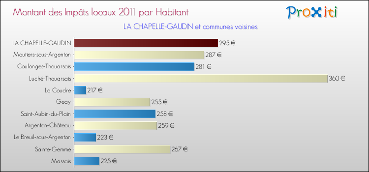 Montant des impôts locaux par Habitant pour LA CHAPELLE-GAUDIN et les communes proches Comparaison des impôts locaux par habitant pour LA CHAPELLE-GAUDIN et les communes voisines