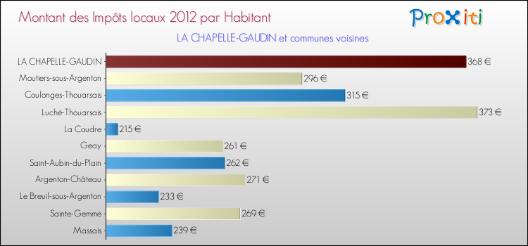 Montant des impôts locaux par Habitant pour LA CHAPELLE-GAUDIN et les communes proches Comparaison des impôts locaux par habitant pour LA CHAPELLE-GAUDIN et les communes voisines