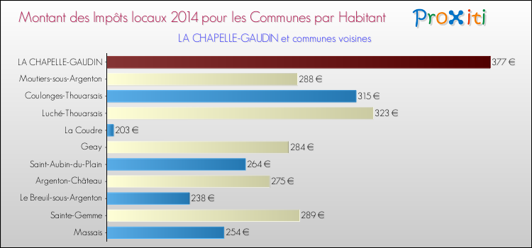 Montant des impôts locaux par Habitant pour LA CHAPELLE-GAUDIN et les communes proches en 2014 Comparaison des impôts locaux par habitant pour LA CHAPELLE-GAUDIN et les communes voisines en 2014