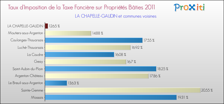 Taux d'imposition de la taxe foncière sur le bati 2011 pour LA CHAPELLE-GAUDIN et les communes proches Comparaison des taux d'imposition de la taxe foncière sur le bati 2011 pour LA CHAPELLE-GAUDIN et les communes voisines