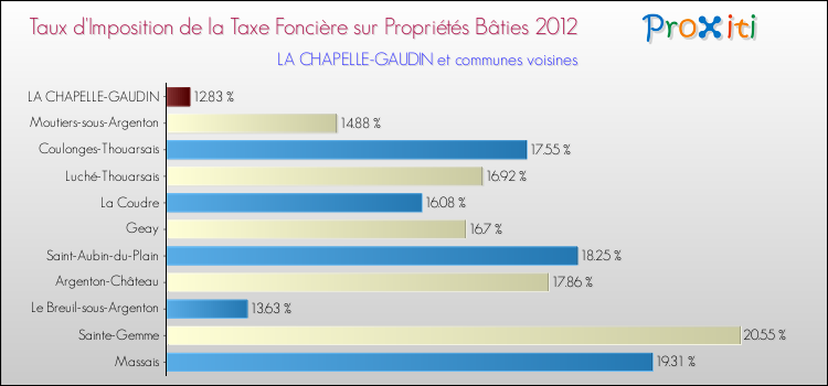 Taux d'imposition de la taxe foncière sur le bati 2012 pour LA CHAPELLE-GAUDIN et les communes proches Comparaison des taux d'imposition de la taxe foncière sur le bati 2012 pour LA CHAPELLE-GAUDIN et les communes voisines