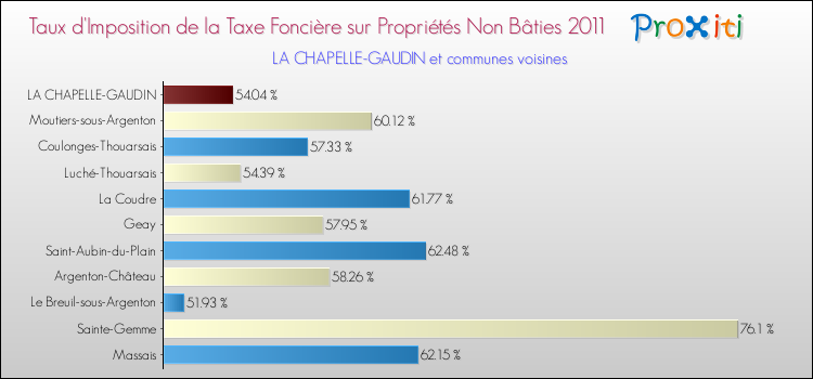 Taux d'imposition de la taxe foncière sur les immeubles et terrains non batis 2011 pour LA CHAPELLE-GAUDIN et les communes proches Comparaison des taux d'imposition de la taxe foncière sur les immeubles et terrains non batis 2011 pour LA CHAPELLE-GAUDIN et les communes voisines