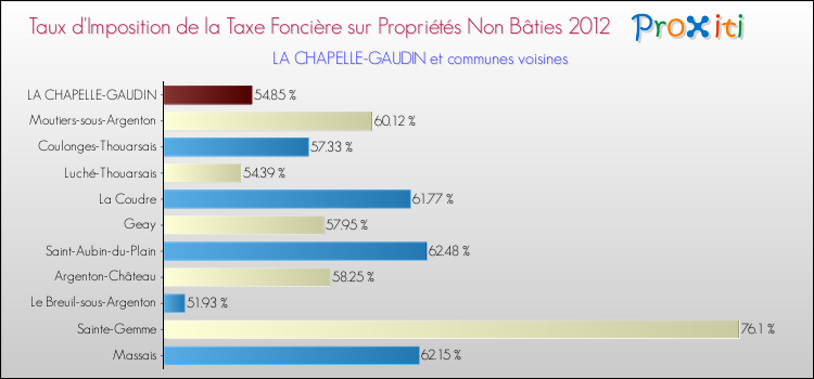 Taux d'imposition de la taxe foncière sur les immeubles et terrains non batis 2012 pour LA CHAPELLE-GAUDIN et les communes proches Comparaison des taux d'imposition de la taxe foncière sur les immeubles et terrains non batis 2012 pour LA CHAPELLE-GAUDIN et les communes voisines